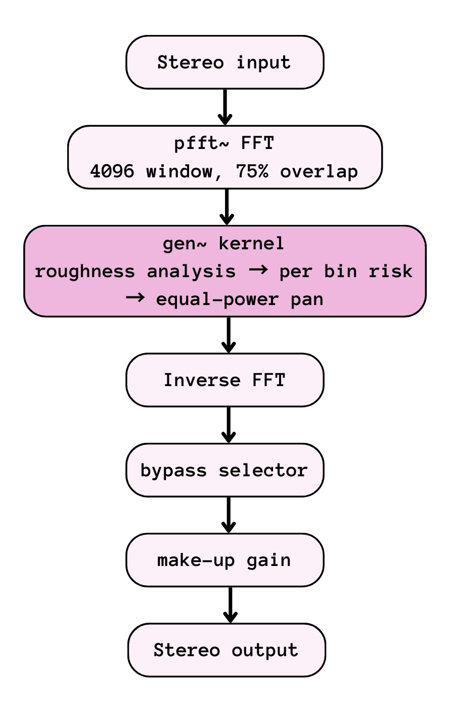 Signal flow of the Max/MSP patch.